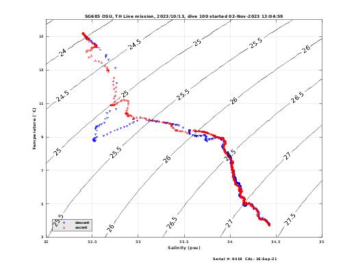 Temperature Salinity Diagnostic