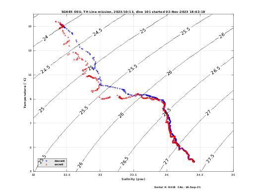 Temperature Salinity Diagnostic