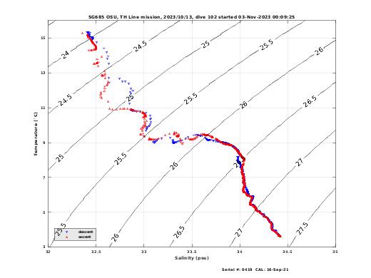 Temperature Salinity Diagnostic