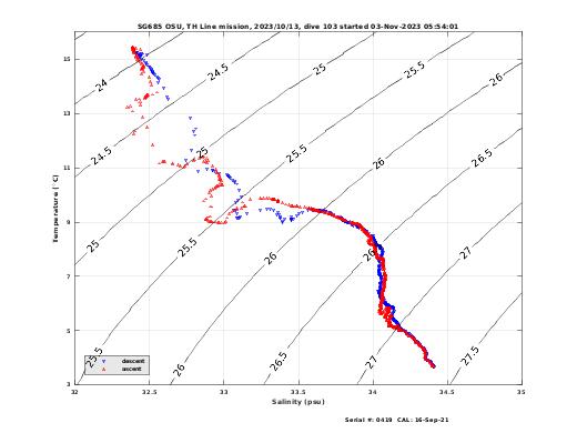 Temperature Salinity Diagnostic