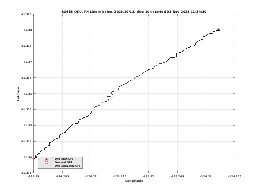 Dive Calculated GPS