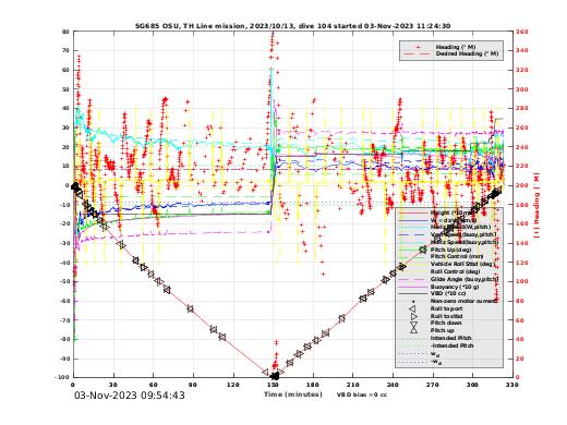 Dive Characteristics