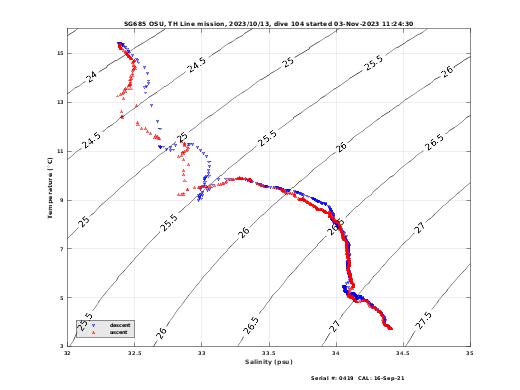 Temperature Salinity Diagnostic