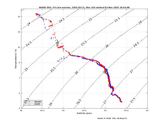 Temperature Salinity Diagnostic