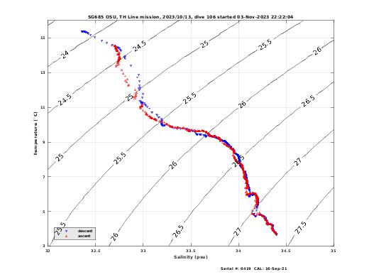 Temperature Salinity Diagnostic