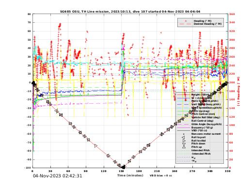 Dive Characteristics