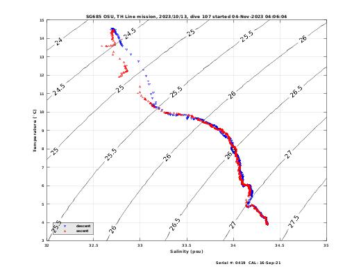 Temperature Salinity Diagnostic