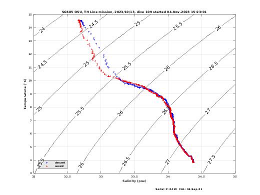 Temperature Salinity Diagnostic