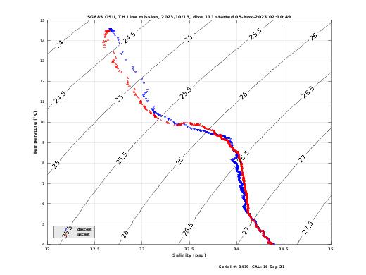 Temperature Salinity Diagnostic