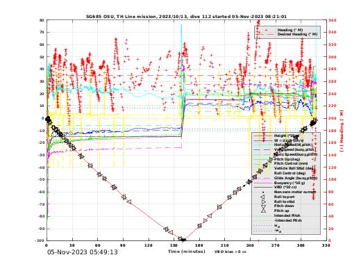 Dive Characteristics