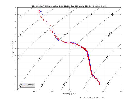 Temperature Salinity Diagnostic