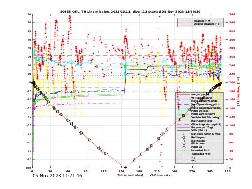 Dive Characteristics