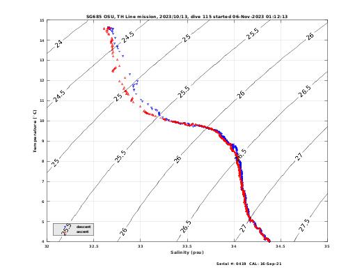 Temperature Salinity Diagnostic