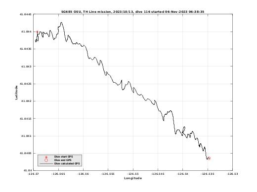 Dive Calculated GPS