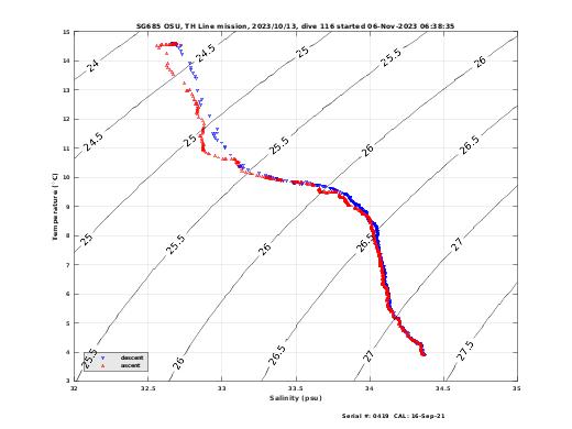 Temperature Salinity Diagnostic