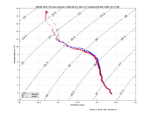 Temperature Salinity Diagnostic