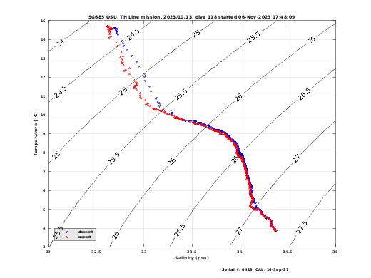 Temperature Salinity Diagnostic