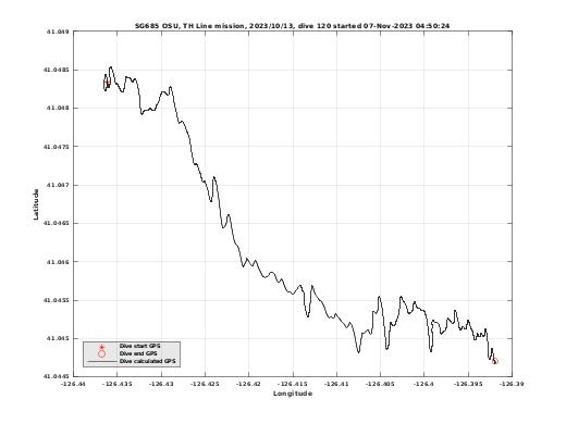 Dive Calculated GPS