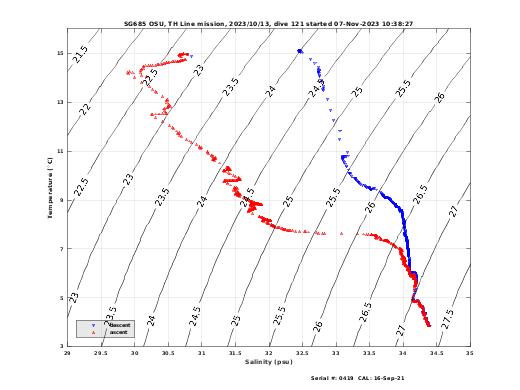 Temperature Salinity Diagnostic