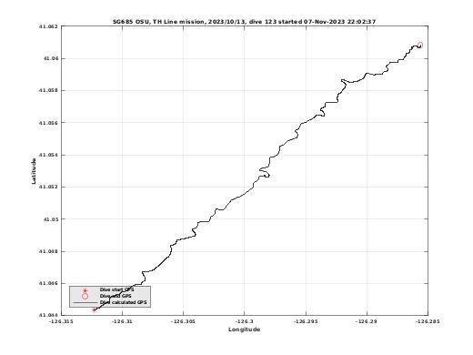 Dive Calculated GPS