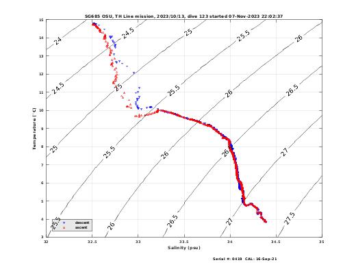 Temperature Salinity Diagnostic