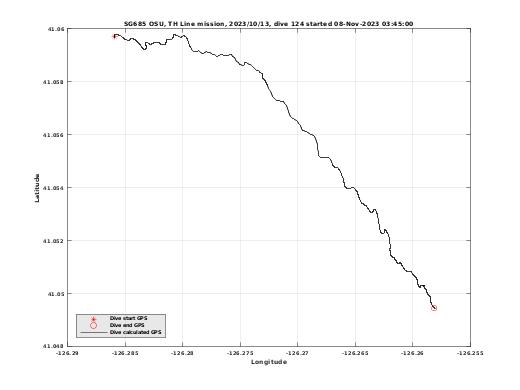 Dive Calculated GPS