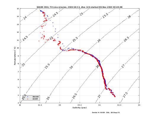 Temperature Salinity Diagnostic