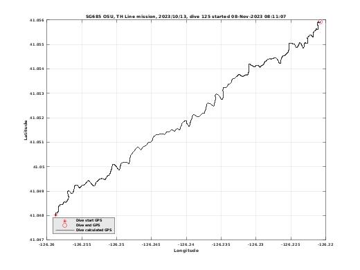 Dive Calculated GPS