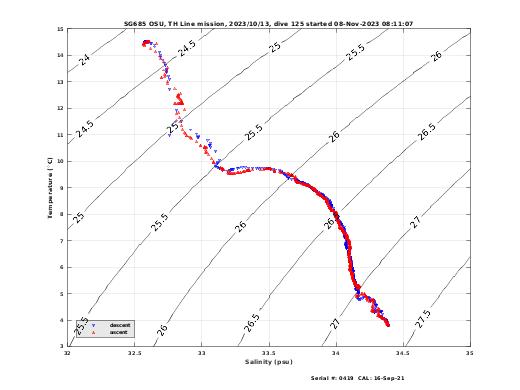 Temperature Salinity Diagnostic