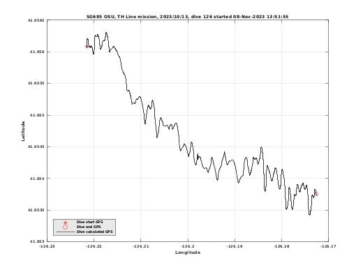 Dive Calculated GPS