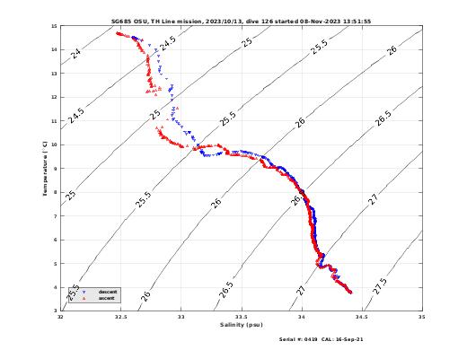 Temperature Salinity Diagnostic