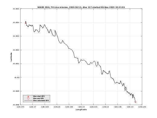 Dive Calculated GPS