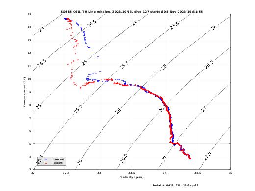 Temperature Salinity Diagnostic