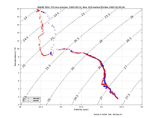 Temperature Salinity Diagnostic