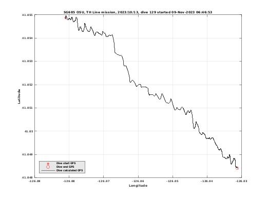 Dive Calculated GPS