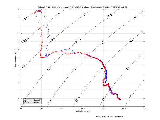 Temperature Salinity Diagnostic