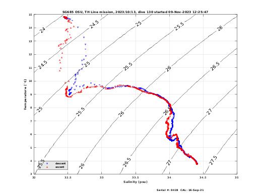 Temperature Salinity Diagnostic