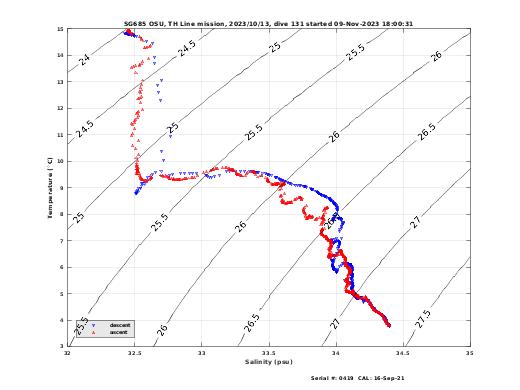 Temperature Salinity Diagnostic