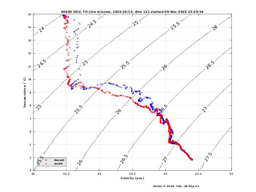 Temperature Salinity Diagnostic