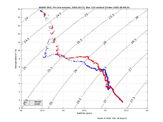 Temperature Salinity Diagnostic