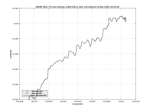 Dive Calculated GPS