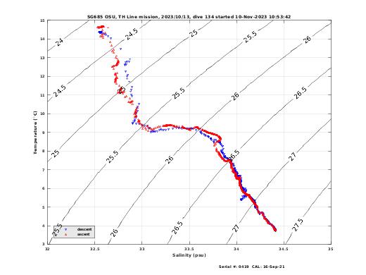 Temperature Salinity Diagnostic