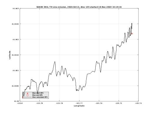 Dive Calculated GPS