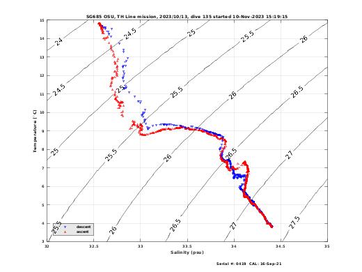 Temperature Salinity Diagnostic