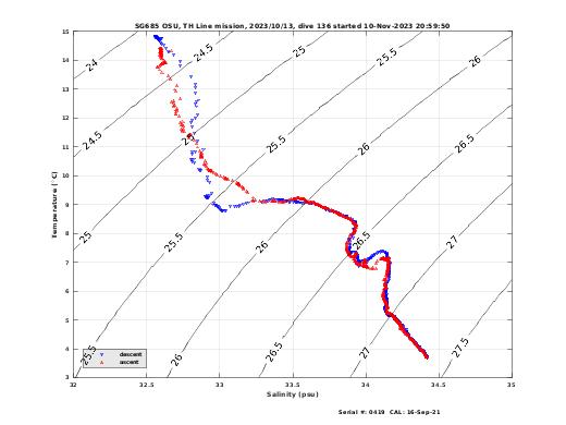 Temperature Salinity Diagnostic