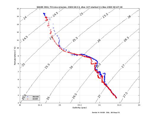 Temperature Salinity Diagnostic