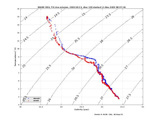 Temperature Salinity Diagnostic