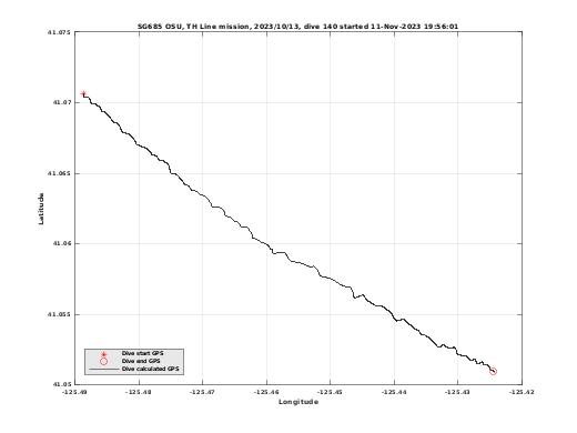 Dive Calculated GPS