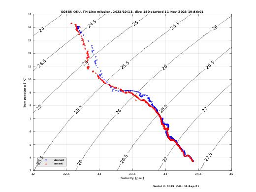 Temperature Salinity Diagnostic