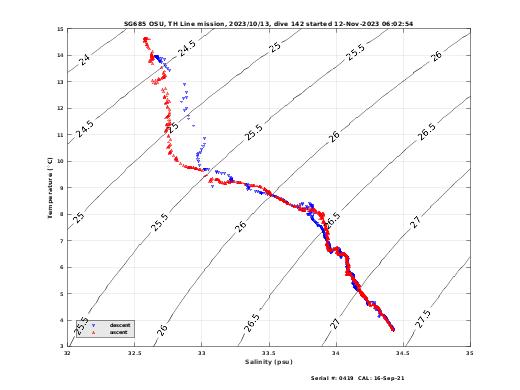 Temperature Salinity Diagnostic